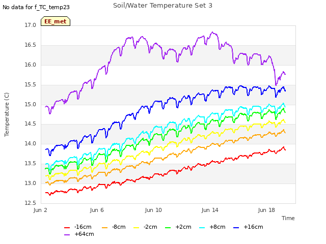 Explore the graph:Soil/Water Temperature Set 3 in a new window