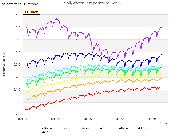 Explore the graph:Soil/Water Temperature Set 3 in a new window