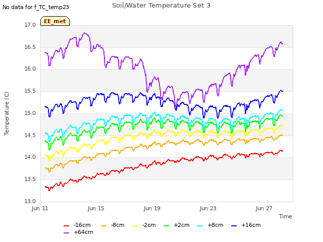 Explore the graph:Soil/Water Temperature Set 3 in a new window