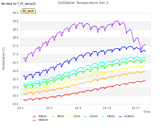 Explore the graph:Soil/Water Temperature Set 3 in a new window