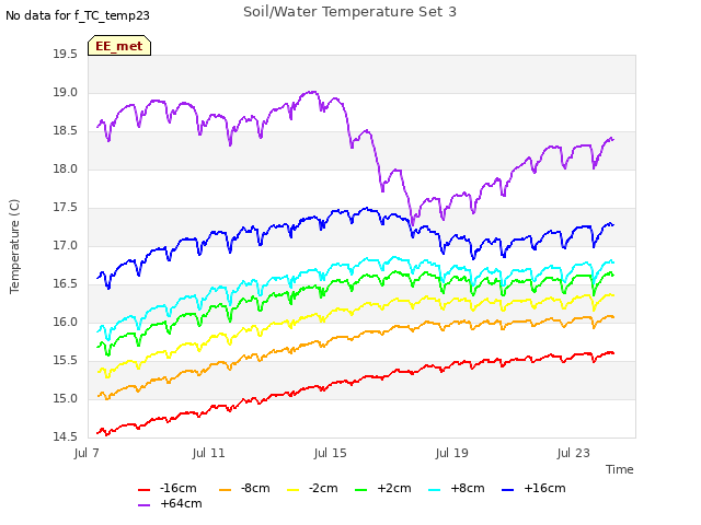 Explore the graph:Soil/Water Temperature Set 3 in a new window