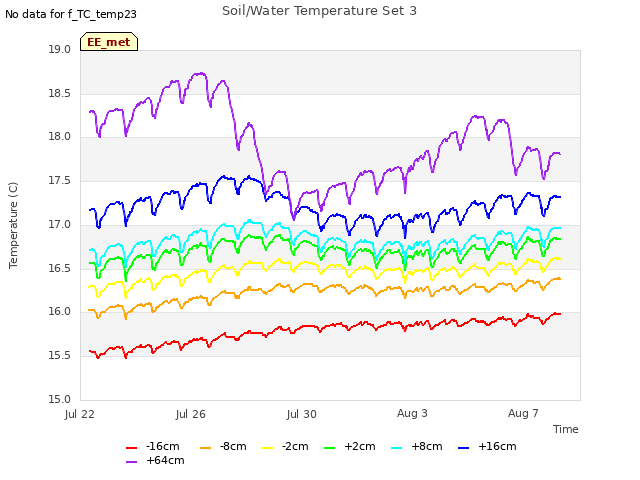Explore the graph:Soil/Water Temperature Set 3 in a new window