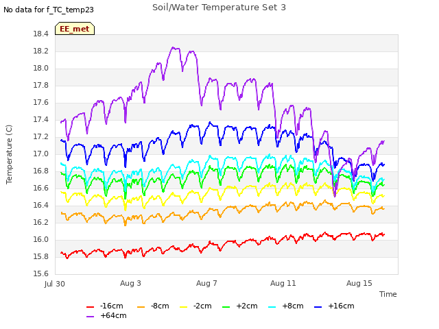 Explore the graph:Soil/Water Temperature Set 3 in a new window