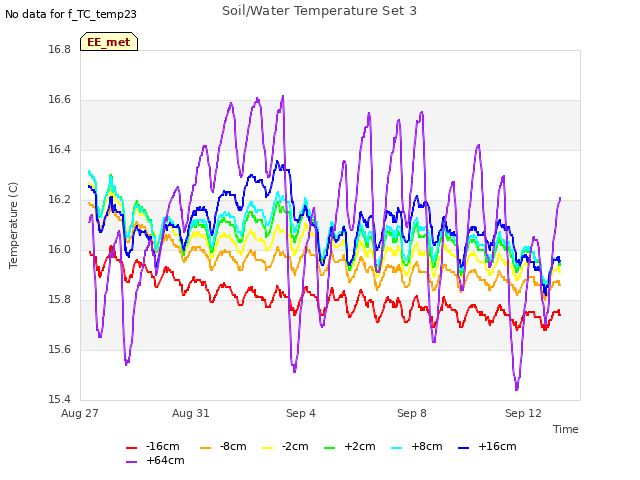 Explore the graph:Soil/Water Temperature Set 3 in a new window