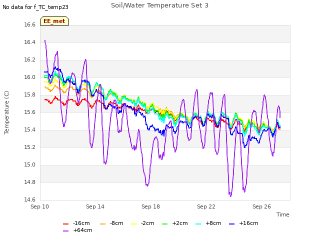 Explore the graph:Soil/Water Temperature Set 3 in a new window