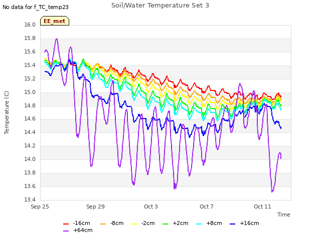 Explore the graph:Soil/Water Temperature Set 3 in a new window