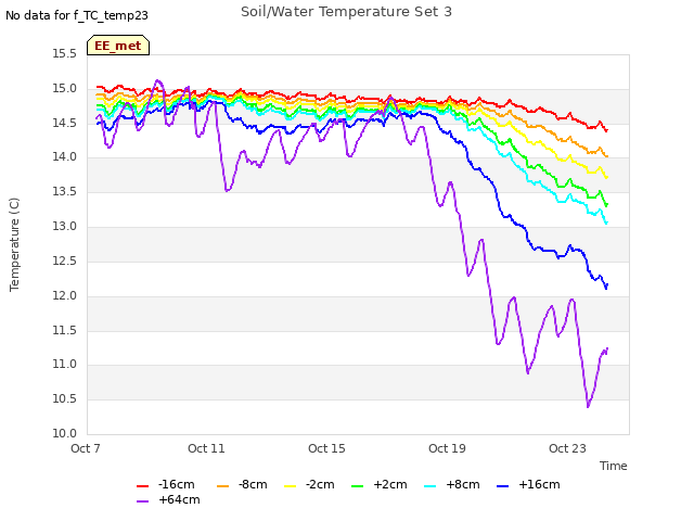 Explore the graph:Soil/Water Temperature Set 3 in a new window