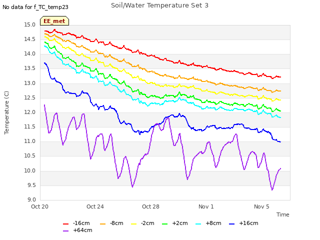 Explore the graph:Soil/Water Temperature Set 3 in a new window