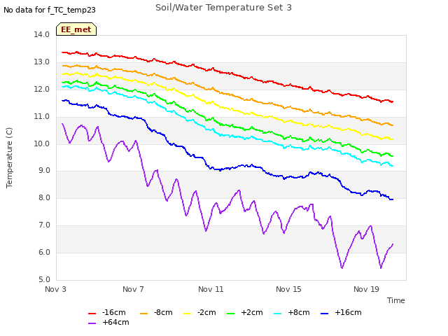 Explore the graph:Soil/Water Temperature Set 3 in a new window