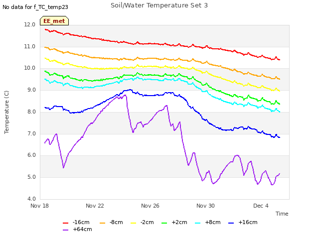 Explore the graph:Soil/Water Temperature Set 3 in a new window