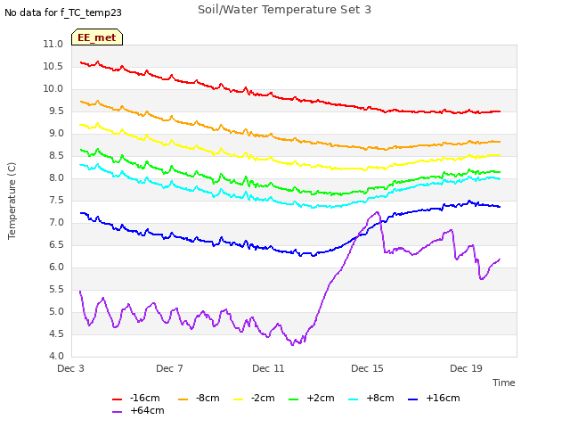 Explore the graph:Soil/Water Temperature Set 3 in a new window