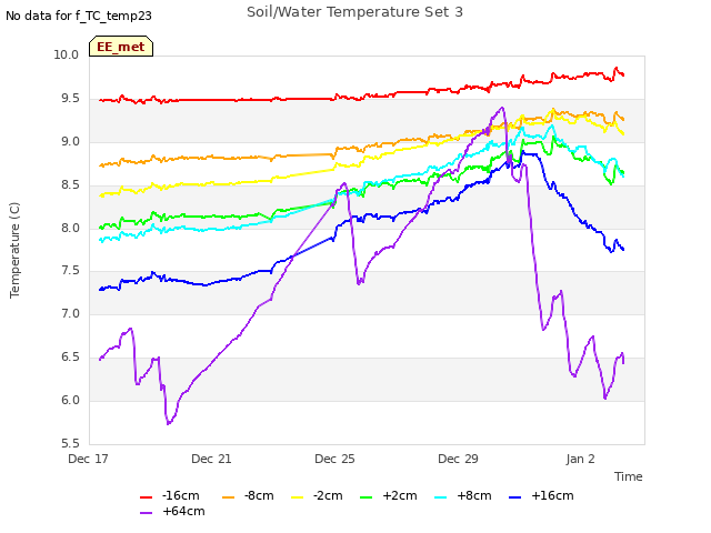 Explore the graph:Soil/Water Temperature Set 3 in a new window