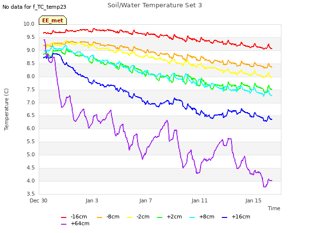 Explore the graph:Soil/Water Temperature Set 3 in a new window