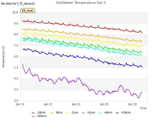 Explore the graph:Soil/Water Temperature Set 3 in a new window