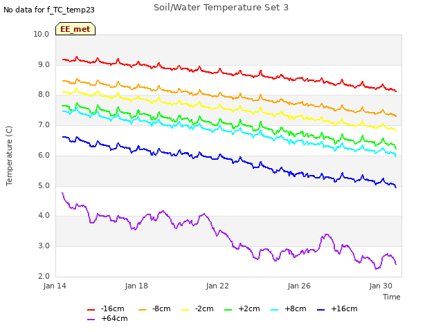 Explore the graph:Soil/Water Temperature Set 3 in a new window