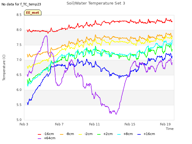 Explore the graph:Soil/Water Temperature Set 3 in a new window