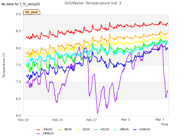 Explore the graph:Soil/Water Temperature Set 3 in a new window