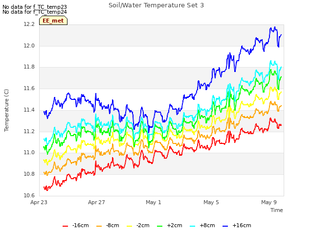 Explore the graph:Soil/Water Temperature Set 3 in a new window