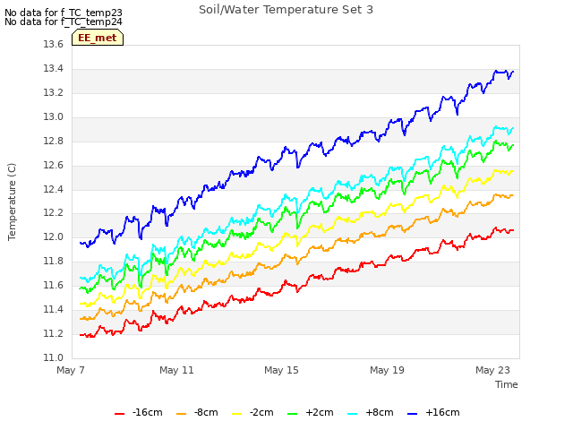 Explore the graph:Soil/Water Temperature Set 3 in a new window