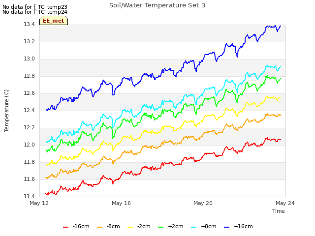 Explore the graph:Soil/Water Temperature Set 3 in a new window