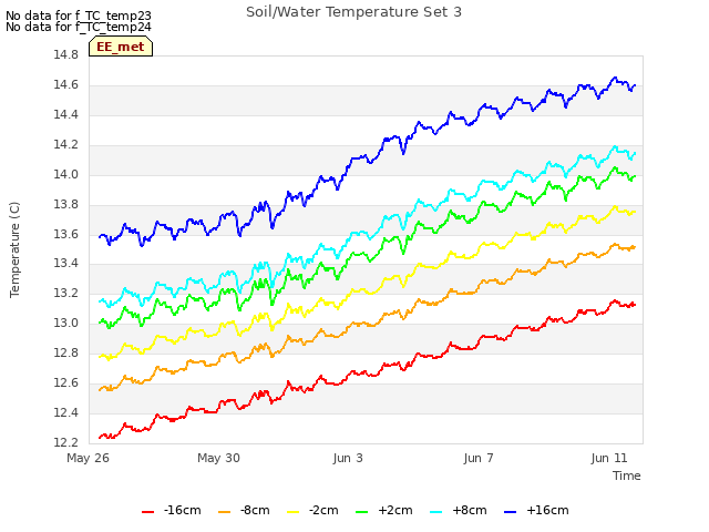 Explore the graph:Soil/Water Temperature Set 3 in a new window