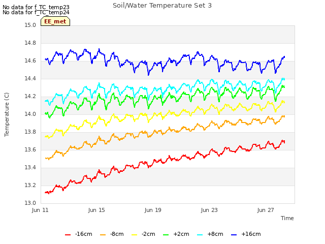 Explore the graph:Soil/Water Temperature Set 3 in a new window
