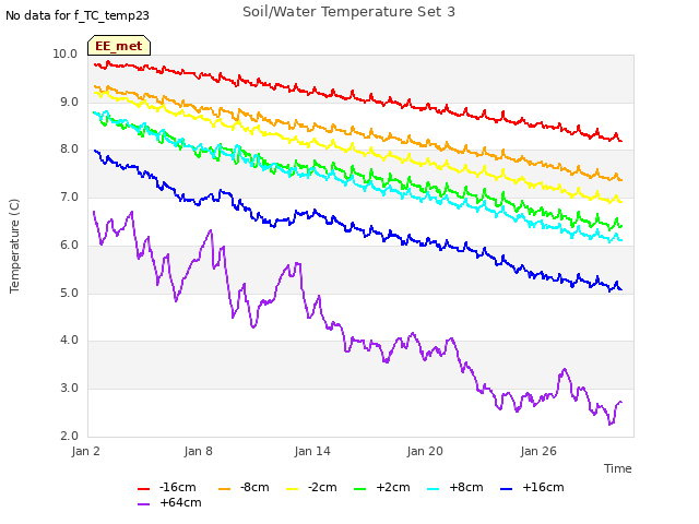 Graph showing Soil/Water Temperature Set 3