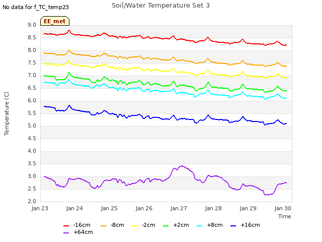 Graph showing Soil/Water Temperature Set 3