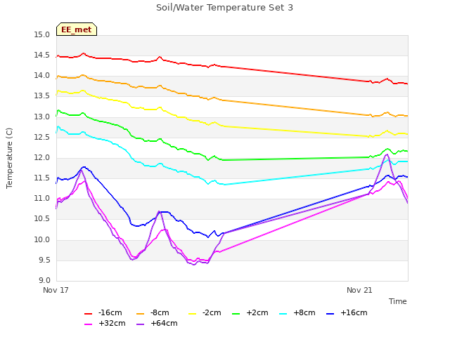 Soil/Water Temperature Set 3