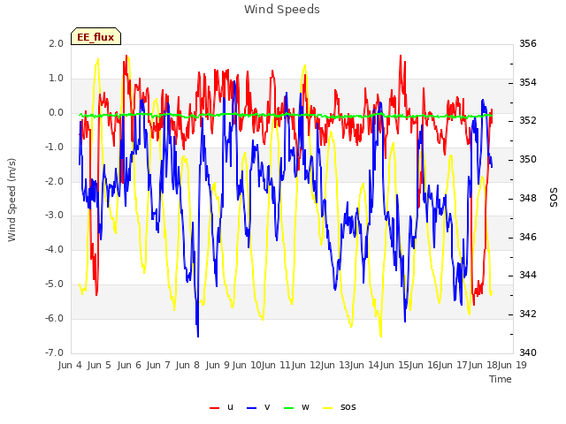 Graph showing Wind Speeds