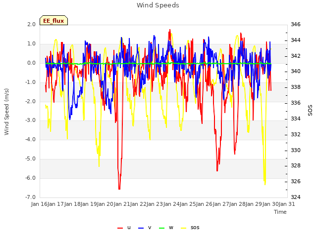 Graph showing Wind Speeds