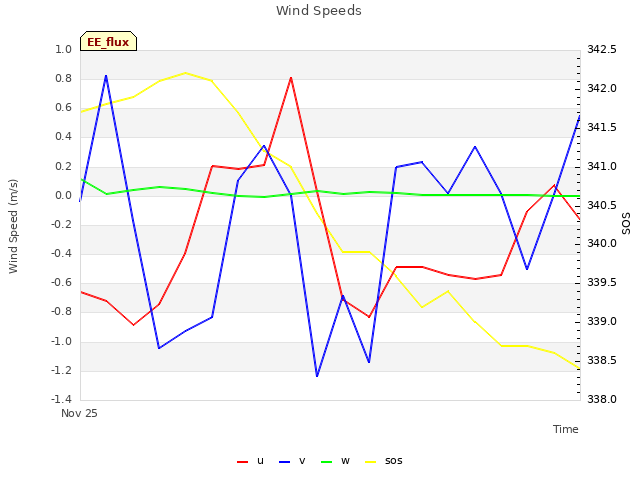 plot of Wind Speeds