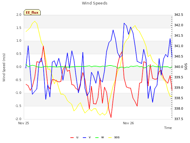 plot of Wind Speeds