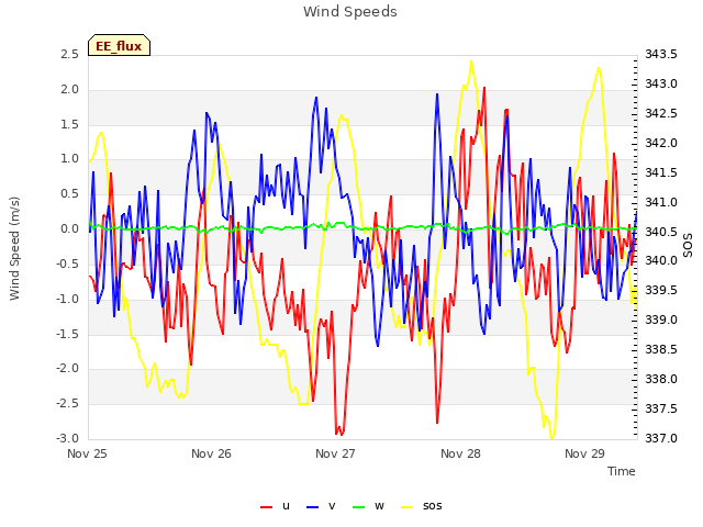 plot of Wind Speeds