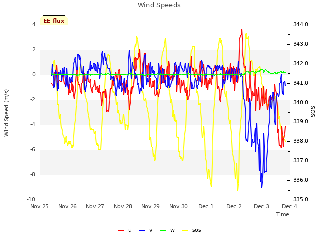 plot of Wind Speeds