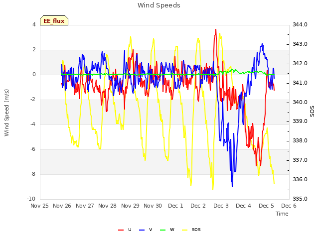 plot of Wind Speeds