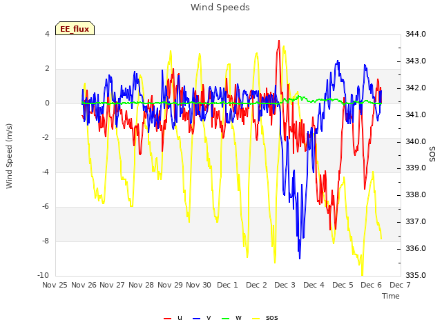 plot of Wind Speeds