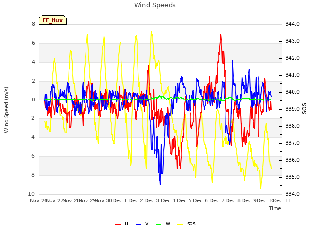 plot of Wind Speeds