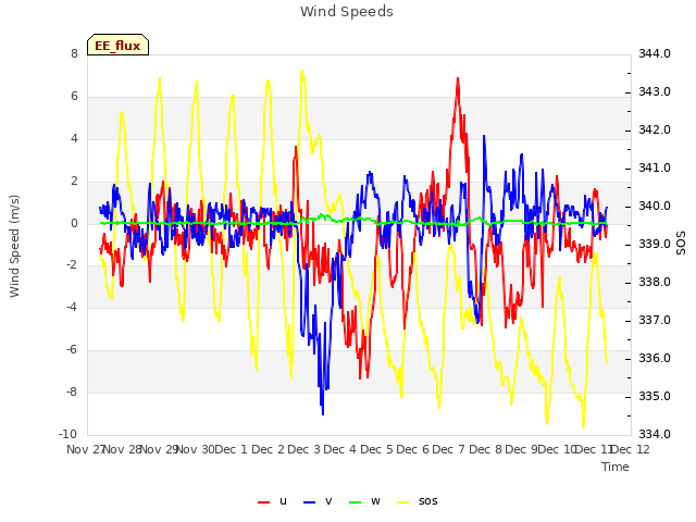 plot of Wind Speeds