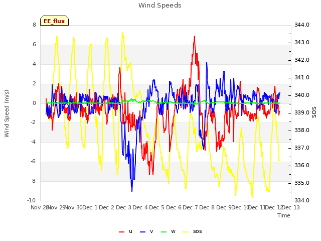 plot of Wind Speeds