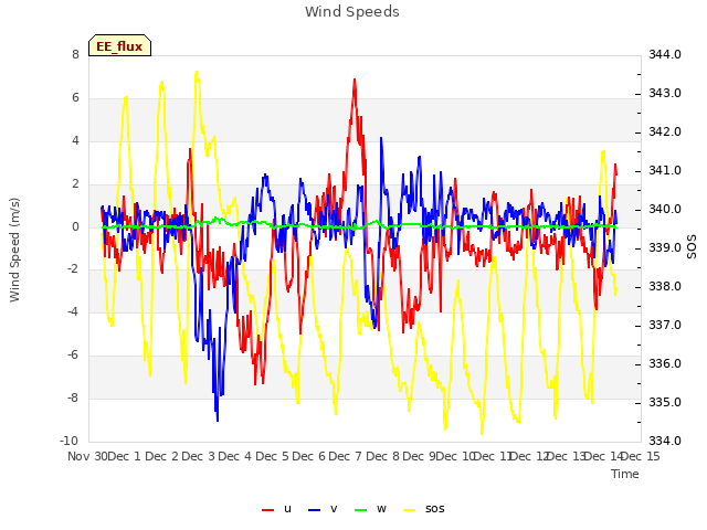 plot of Wind Speeds