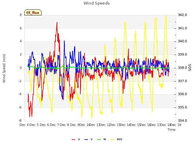 plot of Wind Speeds