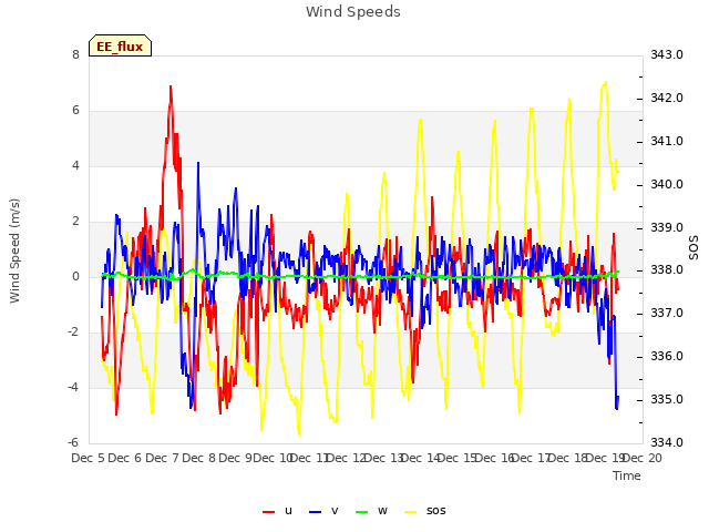 plot of Wind Speeds