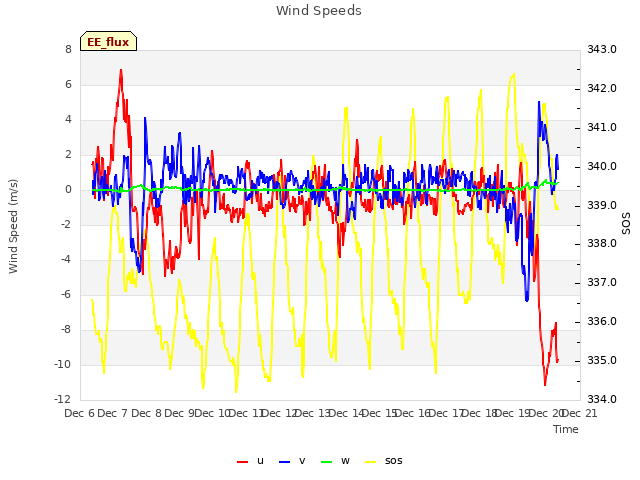 plot of Wind Speeds