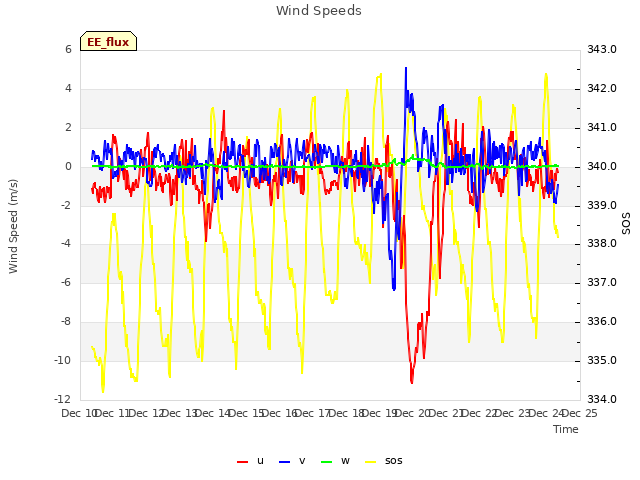 plot of Wind Speeds