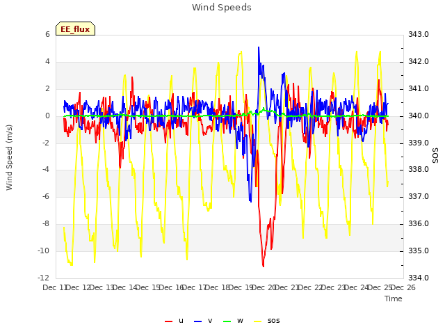 plot of Wind Speeds