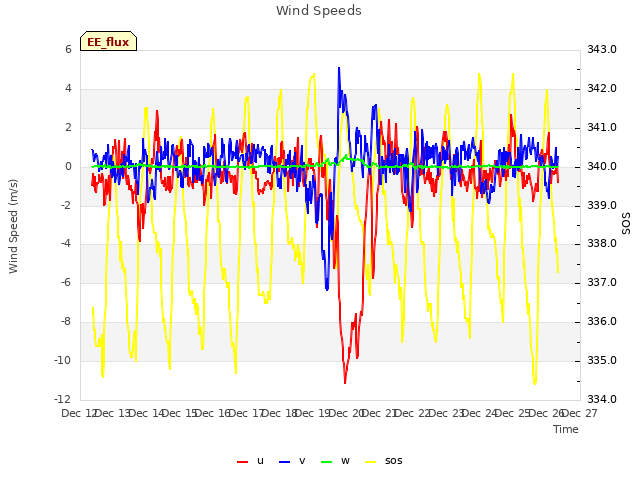 plot of Wind Speeds