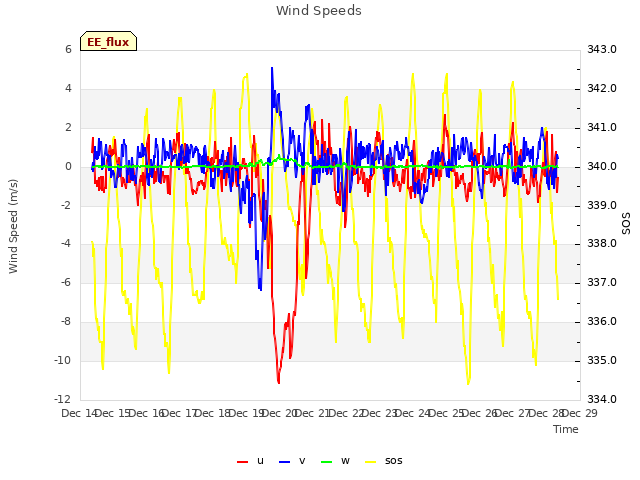 plot of Wind Speeds