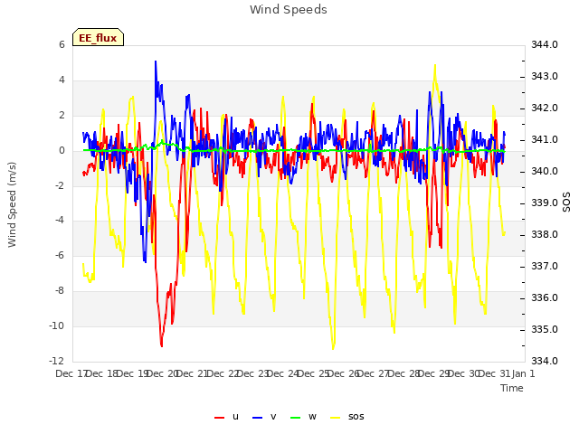 plot of Wind Speeds