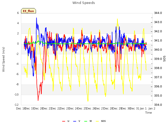 plot of Wind Speeds